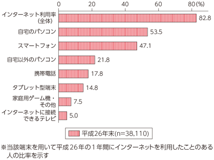 総務省「平成26年通信利用動向調査」画像