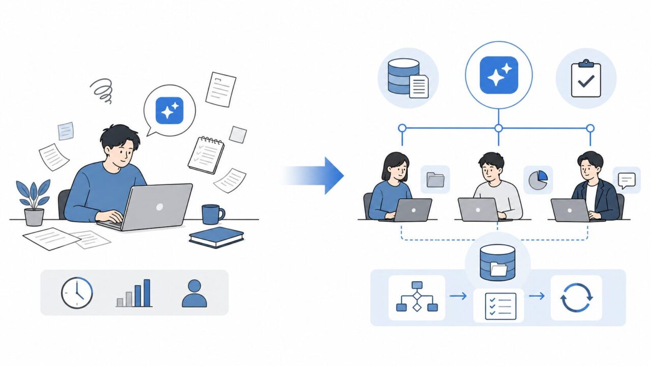 個人でAIを使う状態から、会社の業務フローとしてAIを使う状態へ移行する図解